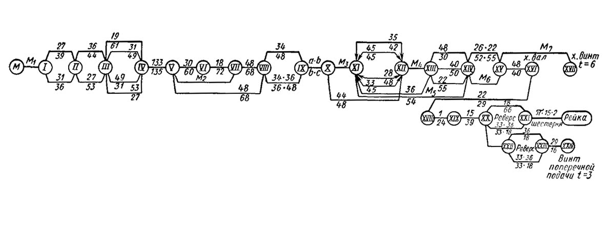 1И611П Схема Структурна токарно-гвинторізного верстата